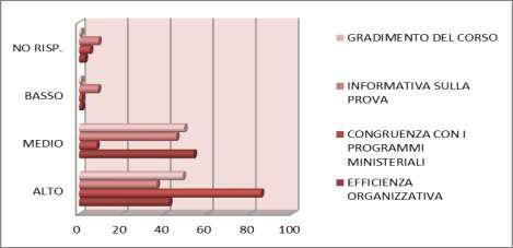 E stato somministrato ai partecipanti un questionario di gradimento del corso per indagare la qualità percepita della proposta formativa. Il commento e l analisi dei dati sono riportati in appendice.