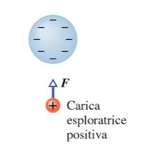 Teoremi del guscio Una superficie sferica uniformemente carica attrae o respinge una carica esterna come se tutta la carica fosse concentrata nel suo centro legge di Coulomb valida anche per corpi