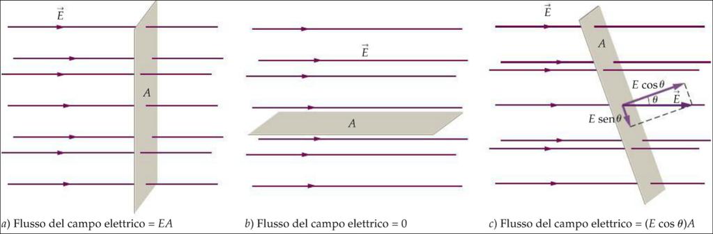 Il flusso del campo elettrico Il flusso è una misura del campo elettrico perpendicolare a una superficie.