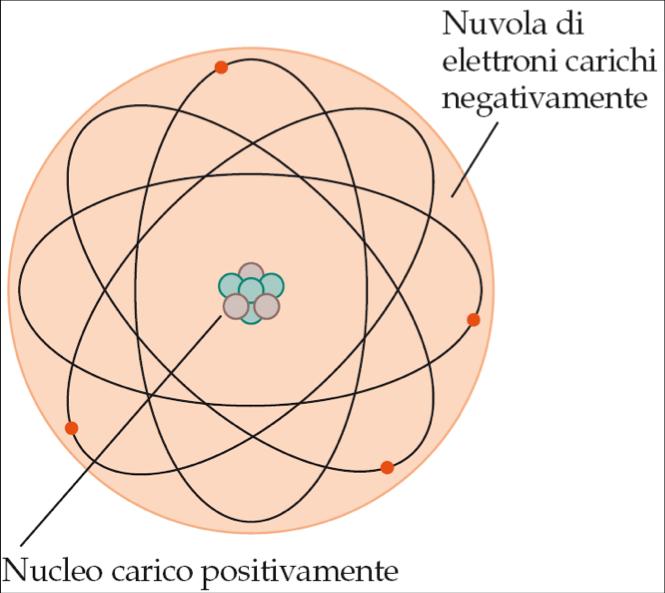 1. Carica elettrica Strofinando una sbarretta di ambra e una di vetro si osserva che esistono due tipi di carica elettrica. Cariche uguali si respingono, cariche differenti si attraggono. 1.