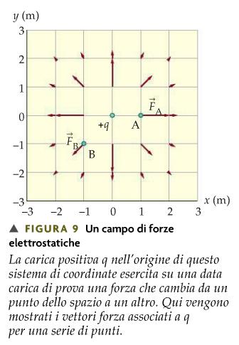 3. Distribuzioni di carica a simmetria sferica La legge di Coulomb è formulata in termini di cariche puntiformi ma vale anche per distribuzioni di carica a simmetria sferica.