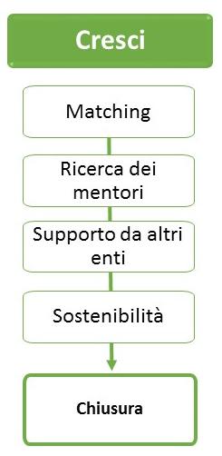 Il manuale offre spunti su Come organizzare sessioni di matching giovani disoccupati e aziende/imprenditori Come le imprese possono coinvolgere i giovani nelle loro aziende