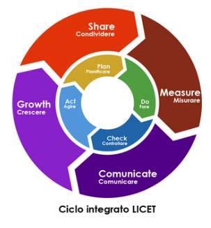 Le 4 fasi LICET Il programma è stato sviluppato a partire dalle 4 fasi LICET, per assicurarsi che tutti i partecipanti abbiano le stesse possibilità di partecipare alle attività e al miglioramento