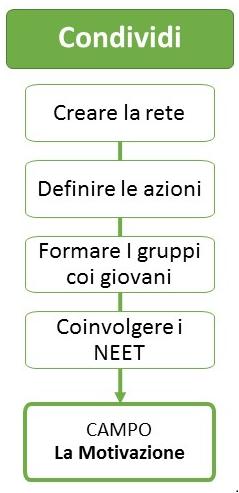 Il manuale offre spunti su Come coinvolgere gli stakeholder a livello locale Come organizzare i gruppi dei giovani disoccupati Come organizzare il CAMPO SULLA MOTIVAZIONE per aumentare il