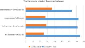 Efficacy of Combined Antimicrobial Therapy