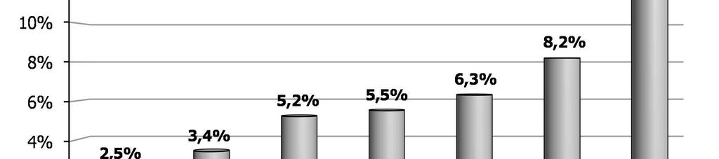 ! un incremento per la Spagna (+8,2%), la Francia (+6,3%), la Germania (+5,5%), l Italia (+5,2%), il Regno Unito (+3,4%) e il Portogallo (+2,5%). stesso periodo dell anno scorso (+3%).