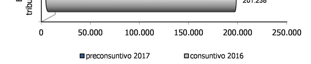 Il valore cumulato del periodo gennaio-aprile fa registrare una crescita tendenziale del 6%, nettamente al di sopra della media osservata nel 2016.