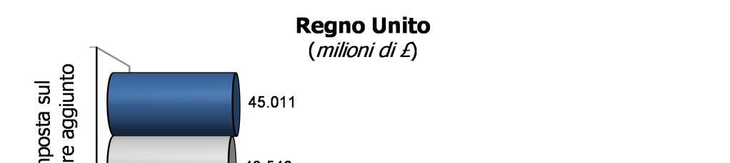 come l imposta di bollo che diminuisce di 34 milioni di euro (-10,4%).