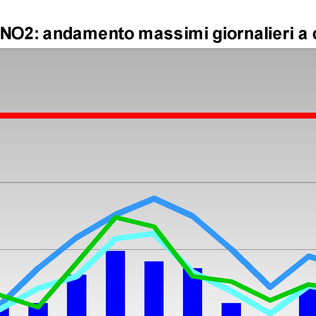 orario = 200 µg/m 3 (media oraria da