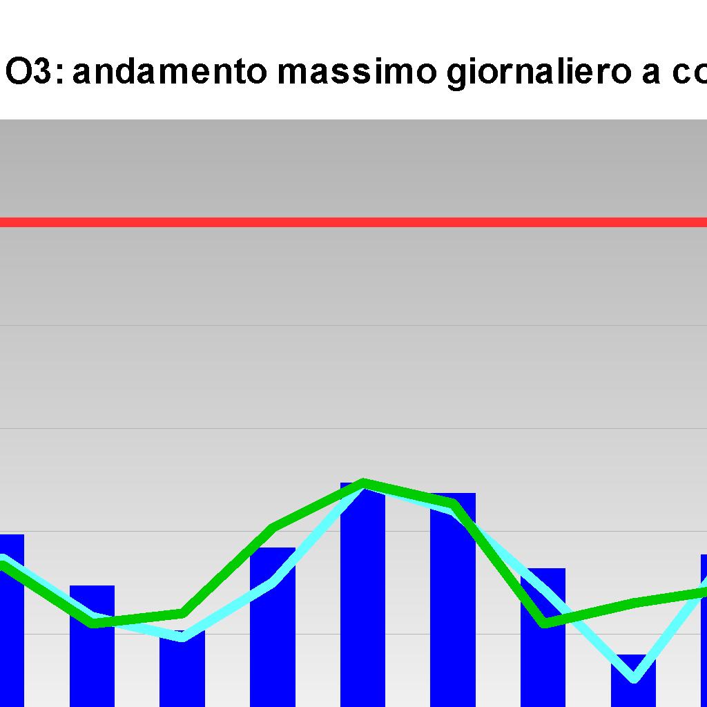 Ozono - O3: Elaborazione dati orari Pianura Ovest