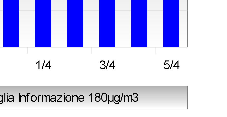 DLgs155/2010 : Soglia di In