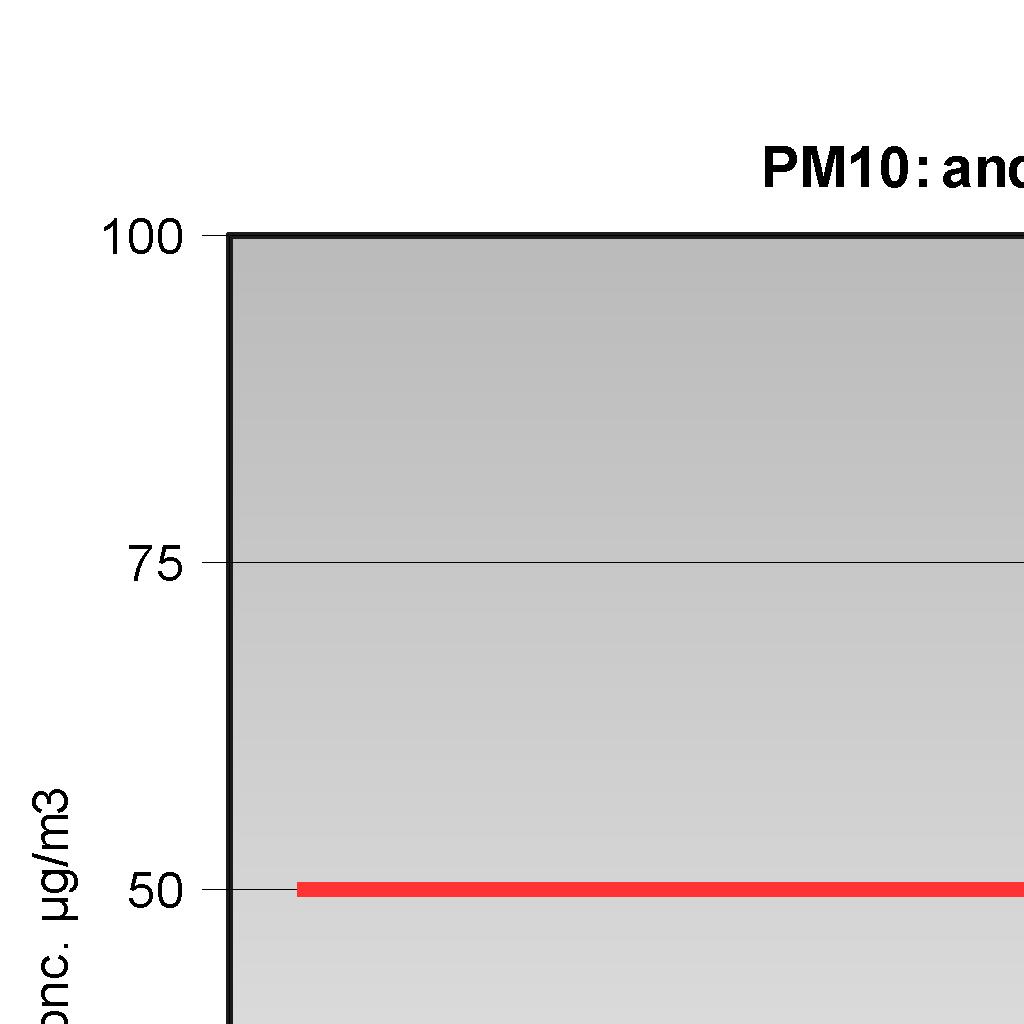 Polveri PM10: Elaborazione dati giornalieri Pianura Ovest CASTELFRANCO