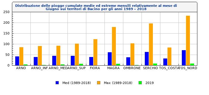 Valori delle piogge cumulate mensili (mm) del mese di Giugno sui territori di bacino per gli anni 18-201 BACINI 18 10 11 13 14 15 16 17 18 1 2000 2001 2002 2003 2004 2005 2006 2007 2008 200 2010 2011