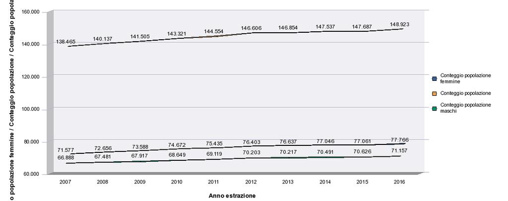 BOLLETTINO DEMOGRAFICO ANNO 2016 Nel 2016 si è rinnovato il trend migratorio positivo che contraddistingue l andamento della popolazione riminese da decenni, e che, più recentemente, ha contribuito