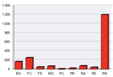 SARDEGNA 18 SICILIA 114 TOSCANA 72 TRENTINO ALTO ADIGE 21 UMBRIA 37 VALLE D'AOSTA 2 VENETO 85 Totale 3.