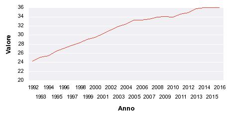 Andamento indice di popolazione attiva(rapporto % tra pop 40-64 anni e 15-39 anni) Anno Indice dipopolazioneattiva 1992 89,5 1993 90,1 1994 91,3 1995 92 1996 92,6 1997 93,6 1998 94,9 1999 95,7 2000