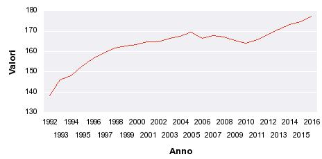 0-14 anni) Anno Indice divecchiaia 1992 138,36 1993 146,12 1994 148,02 1995 152,84 1996 156,69 1997 159,22 1998 161,56 1999 162,6 2000 163,42 2001 164,88 2002 164,72 2003 166,58 2004 167,6 2005