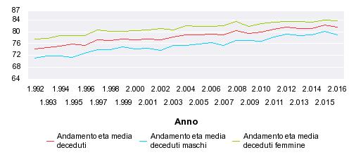 Deceduti in base alla cittadinanza posseduta Cittadinanza F M Totale ITALIANA 752 679 1.