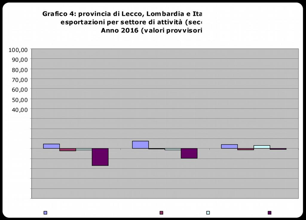 Fonte: Elaborazione Ufficio Studi Camera di