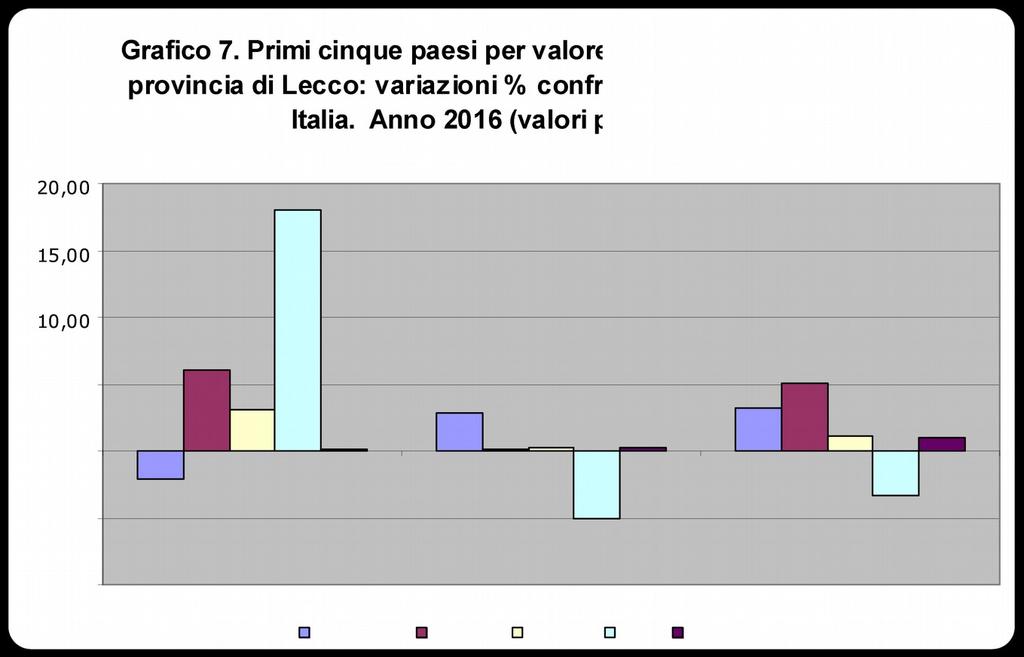 Tabella 4 - Provincia di : primi 10 Paesi per e confronto con e. Anno 2016 (valori provvisori) PAESE su totale su totale su totale Germania 985.497.714 23,87 15.140.040.345 13,49 52.712.548.