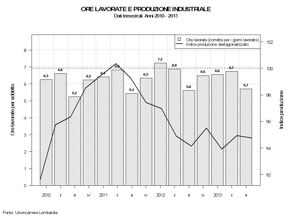 Grafico 7-7: ore lavorate nel trimestre Da un punto di vista congiunturale, è molto importante fare riferimento alla Cassa Integrazione Guadagni, al fine di completare il quadro