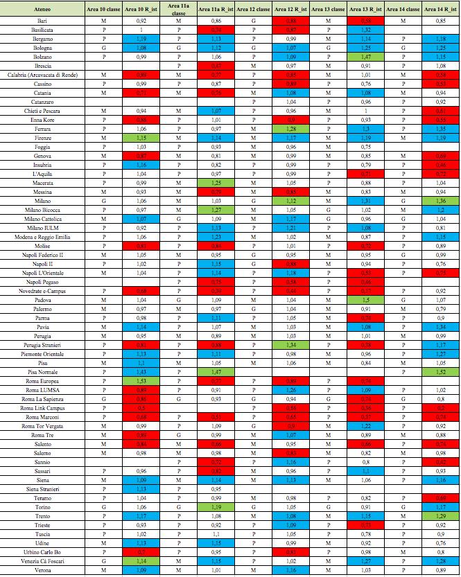 Aree 10, 11a, 12, 13 e 14: indicatore R verde: l università occupa la prima posizione nella classe dimensionale di area azzurro: l istituzione