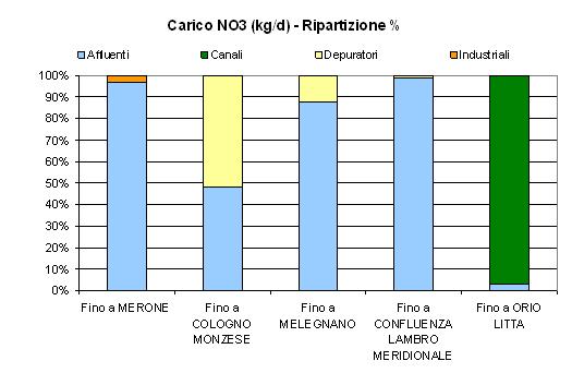 Analisi delle Pressioni a supporto del Programma di Misure (PROGETTO FIUMI) Carico COD (kg/d) - Ripartizione % 100% 90% 80% 70% 60%