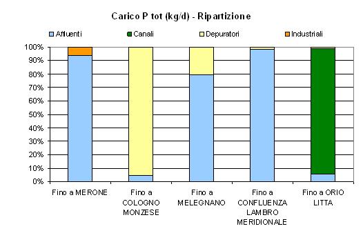 CONFLUENZA LAMBRO MERIDIONALE Fino a ORIO LITTA Carico NH4 (kg/d) - Ripartizione % 100% 90% 80% 70% 60%  CONFLUENZA LAMBRO