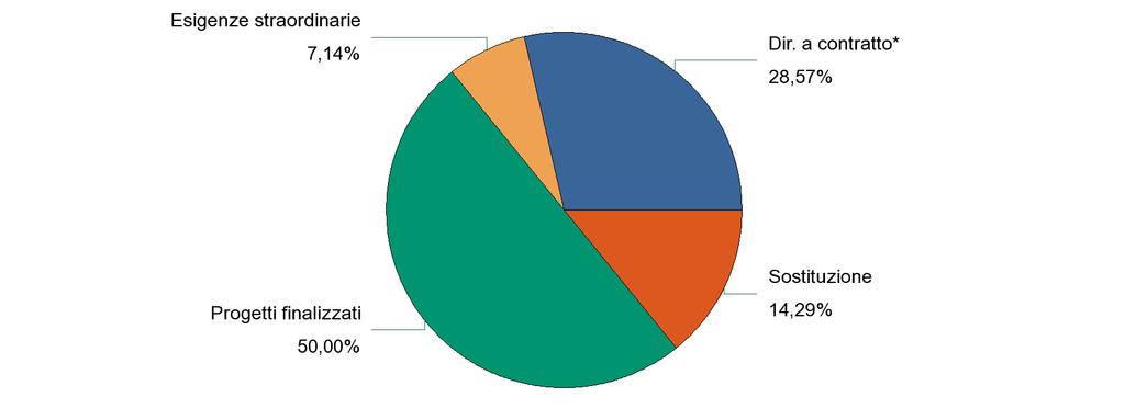 Distribuzione delle tipologie di TEMPO DETERMINATO per Direzione Generale (sono esclusi i dipendenti con contratto di diritto privato) Situazione al DICEMBRE 2011 Presidenza