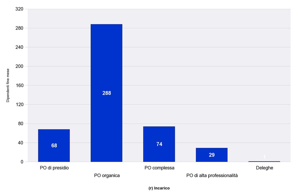 INCARICHI DI POSIZIONE ORGANIZZATIVA NELLA CATEGORIA D Tipologie di posizioni organizzative e deleghe dirigenziali nelle Direzioni Generali Ambiente territorio e mobilità Avvocatura PO PO Deleghe