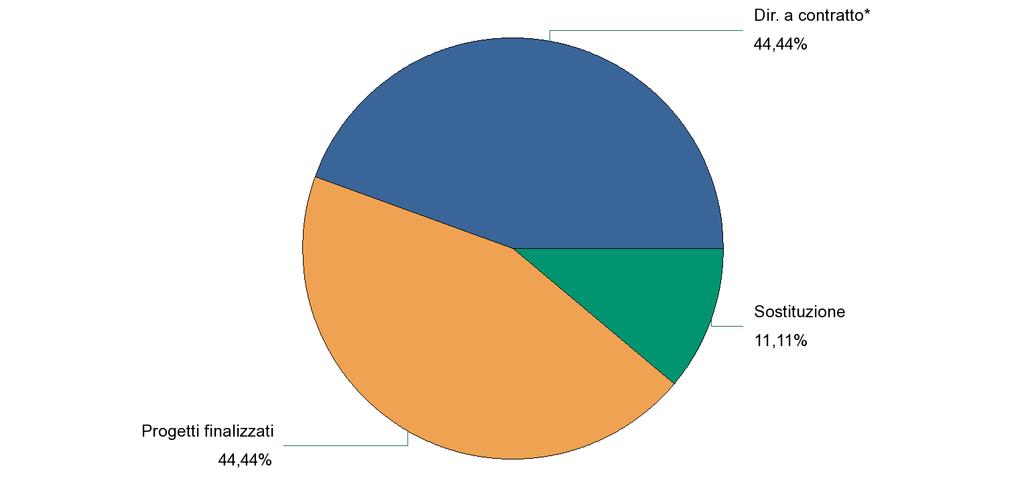 Distribuzione delle tipologie di TEMPO DETERMINATO per Direzione Generale (sono esclusi i dipendenti con contratto di diritto privato) Situazione al DICEMBRE 2011