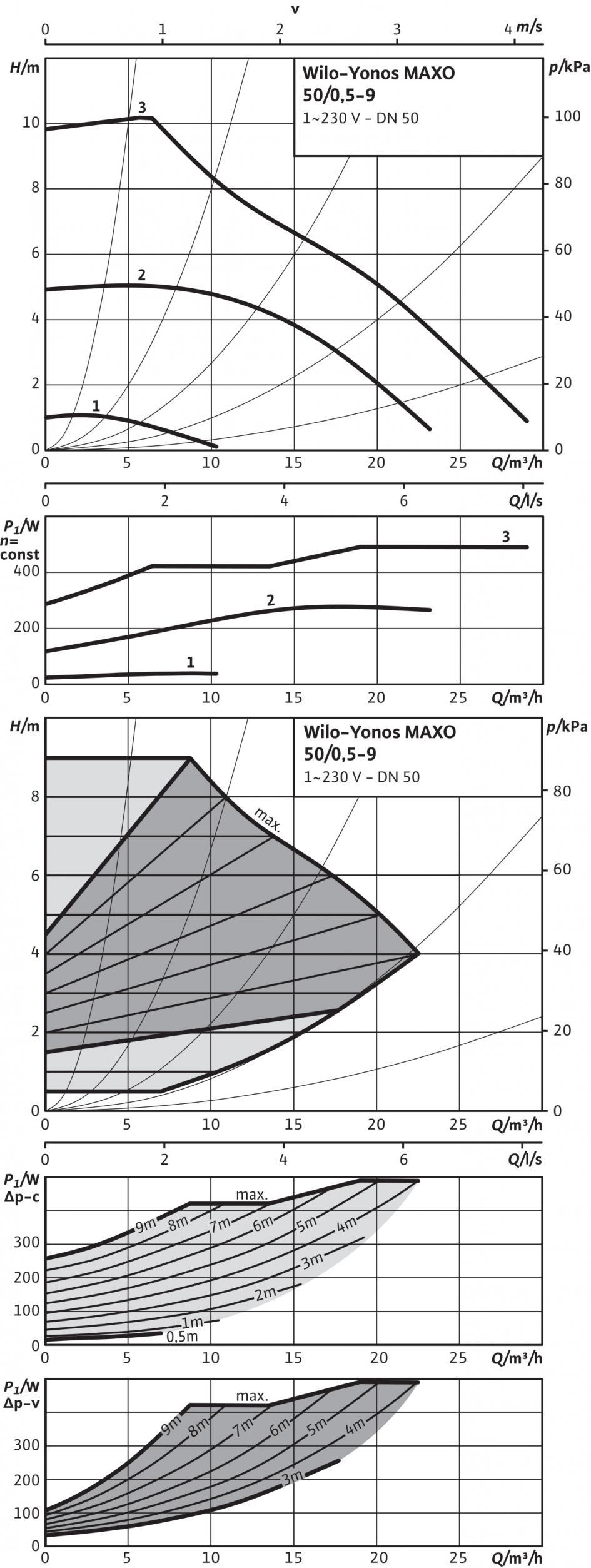 Foglio dati: Yonos MAXO 50/0,5-9 Curve caratteristiche Fluidi consentiti (altri fluidi su richiesta) Acqua riscaldamento (secondo VDI 2035) Miscele acqua/glicole (max.