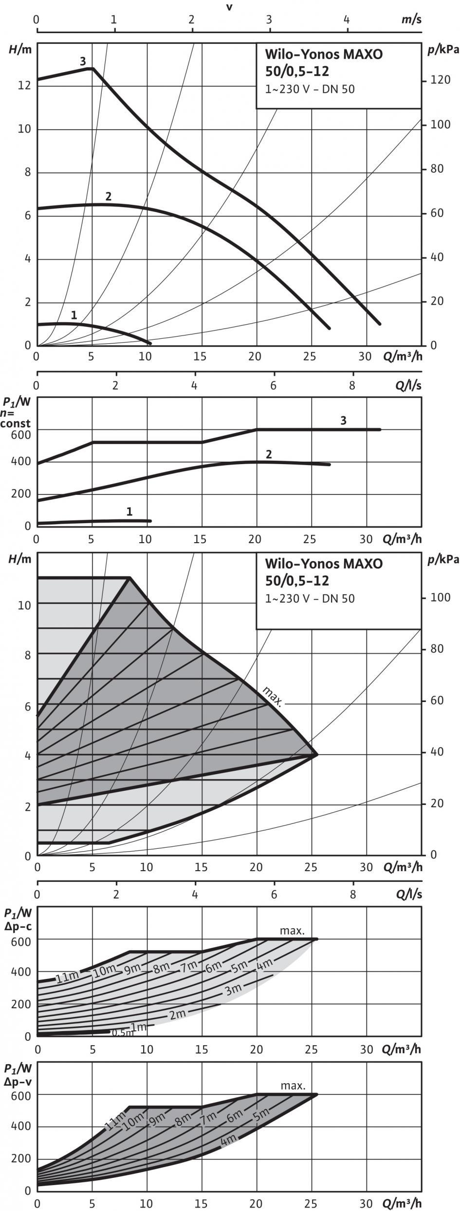 Foglio dati: Yonos MAXO 50/0,5-12 Curve caratteristiche Fluidi consentiti (altri fluidi su richiesta) Acqua riscaldamento (secondo VDI 2035) Miscele acqua/glicole (max.