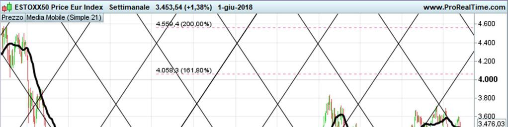 Indice STOXX 50