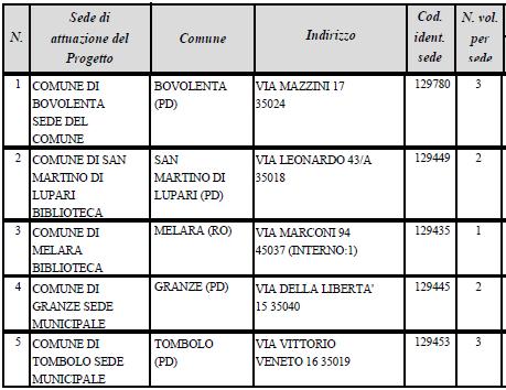 Posti disponibili e sedi di svolgimento Numero degli operatori volontari da impiegare nel progetto: 11 Numero posti con vitto e alloggio: 0 Numero posti senza vitto e alloggio: 11 Numero posti con