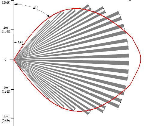 DIAGRAMMA DI COPERTURA TRIX Vista in pianta della protezione In rosso è riportata la zona di protezione della micoonda Configurazione