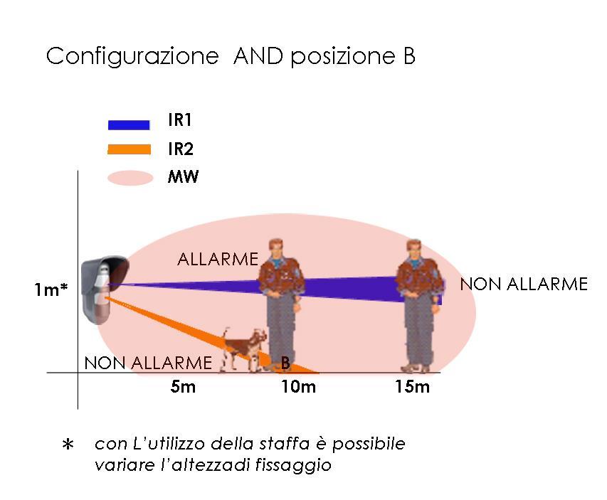 AND posizione A 