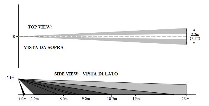 DIAGRAMMA DI COPERTURA TRIX HL Installare il sensore ad una altezza massima di 2,3 mt,ideale a 2,1 mt Posizionare sempre il sensore inferiore nella posizione B come indicato in figura.