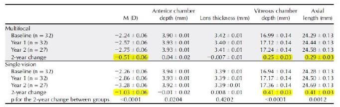 stata oggetto di molte ricerche. Ad esempio, a partire dal 2011 è stata eseguita una ricerca da Walline J.J. et al.