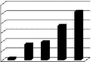 Di seguito si riporta lo storico delle singole certificazioni della spesa attraverso una rappresentazione grafica: POR FESR 2007-2013: Certificazioni della spesa 30,00% 26,06% 25,00% 20,00% 18,58%