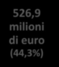 Risorse e output previsti per ambiente e clima P4= 413,6 milioni di euro P5= 113,3 milioni di euro 526,9 milioni di euro (44,3%) Ettari previsti Innovazione e conoscenza Investimenti a finalità