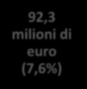 Risorse e output previsti sviluppo locale P6=26 milioni di euro regia regionale P6 LEADER= 66,3 milioni di euro 92,3 milioni di euro (7,6%) Investimenti 179 progetti a regia regionale Tutti distretti