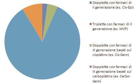 07 Al termine dei 4-6 cicli di CT, in caso di vantaggio radiologico e/o sintomatologico, in quale percentuale di pazienti sospendi il trattamento per un follow-up?