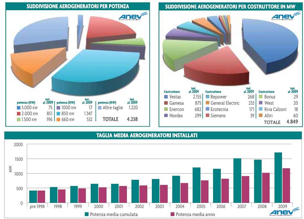 Eolico Situazione