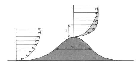 Il Profilo Verticale