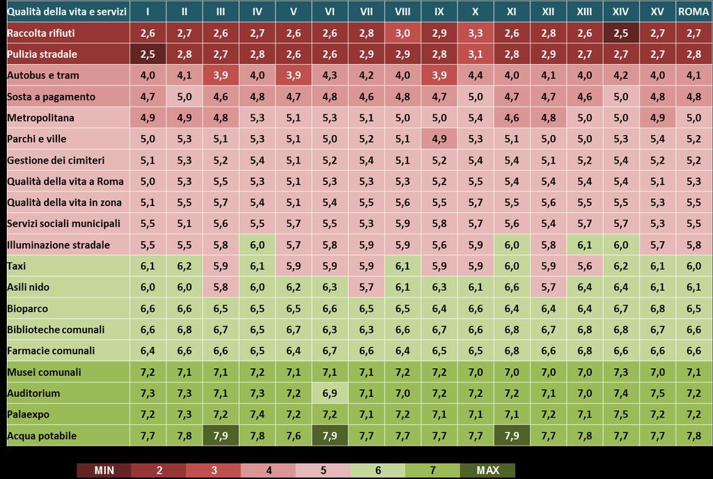 XII Indagine sulla qualità della vita e dei ssppll a Roma Un calo di valutazione di circa mezzo voto colpisce anche tutti i servizi del settore cultura, che tuttavia restano fra i più apprezzati,