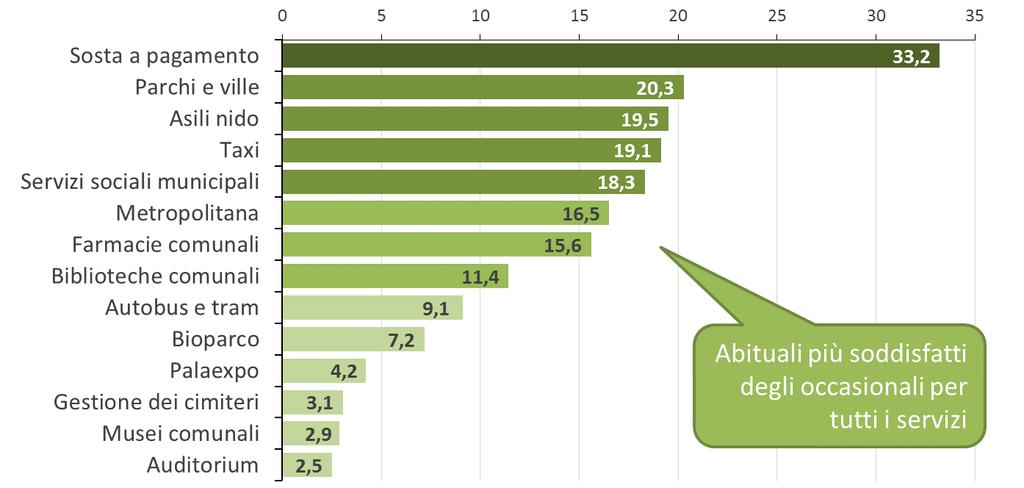 Oltre questa soglia si riduce progressivamente la quota di utenti molto soddisfatti e corrispondentemente aumenta quella degli utenti abituali poco o per niente soddisfatti.