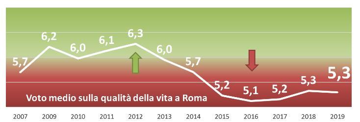 QdV 2019 XII Indagine sulla qualità della vita e dei servizi pubblici locali a Roma Settembre 2019 Indagine svolta con metodo CATI nei mesi di giugno e luglio 2019 su un campione di 5.