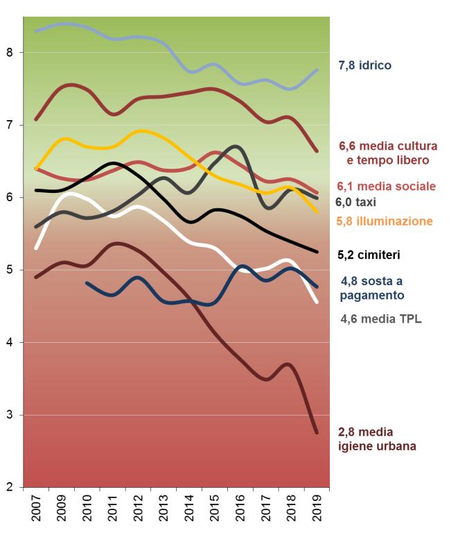 nella primavera del 2016). La valutazione dei Municipi varia fra il 5,54 del X e il 4,97 del I.