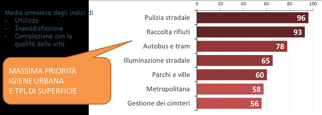 QdV 2019 Il tasso di utilizzo naturalmente pone una particolare attenzione sui servizi universali, che con l eccezione dell idrico rientrano infatti fra le priorità.